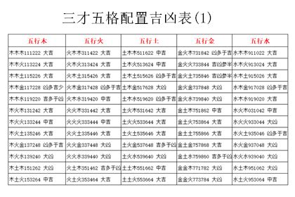 三才配置 凶|姓名学五格数理之三才配置及吉凶表